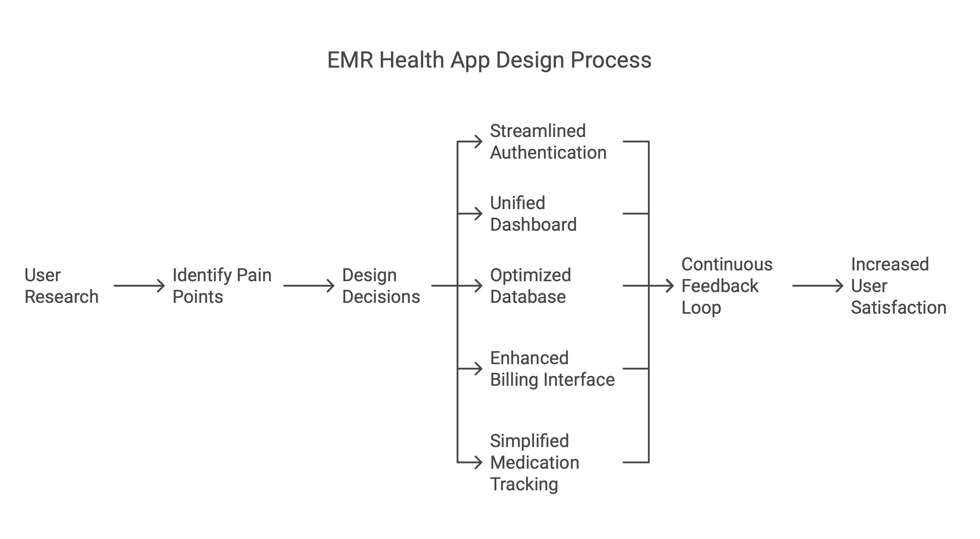 Design Process Diagram